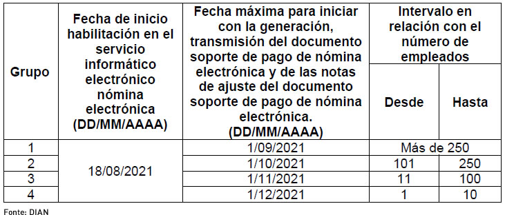 Calendario de implementación para sujetos de acuerdo con el número de empleados